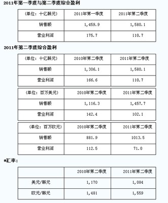 韩泰轮胎第二季度全球销售额同比增21%_文章_商车网